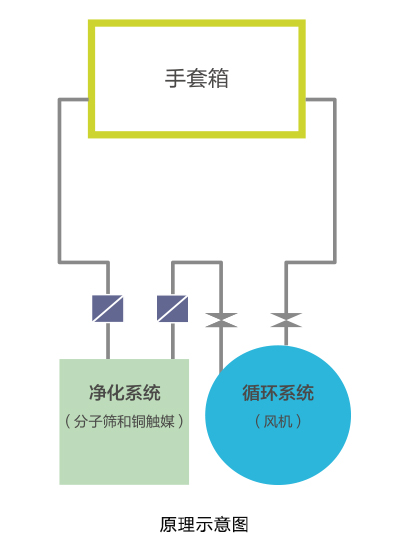 手套箱工作原理